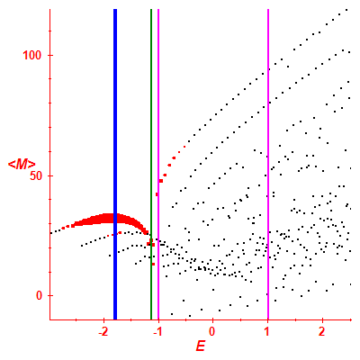 Peres lattice <M>